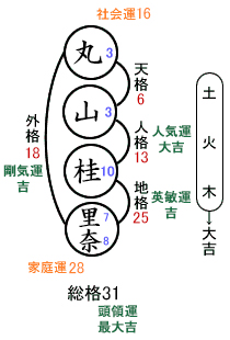 姓名判断の基礎知識 山形県山形市の寿運堂