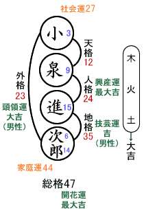 姓名の構成